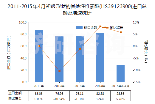 2011-2015年4月初級形狀的其他纖維素醚(HS39123900)進口總額及增速統(tǒng)計